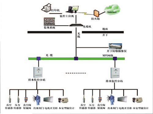 礦井主井泵房、主要采區(qū)排水監(jiān)控系統(tǒng)